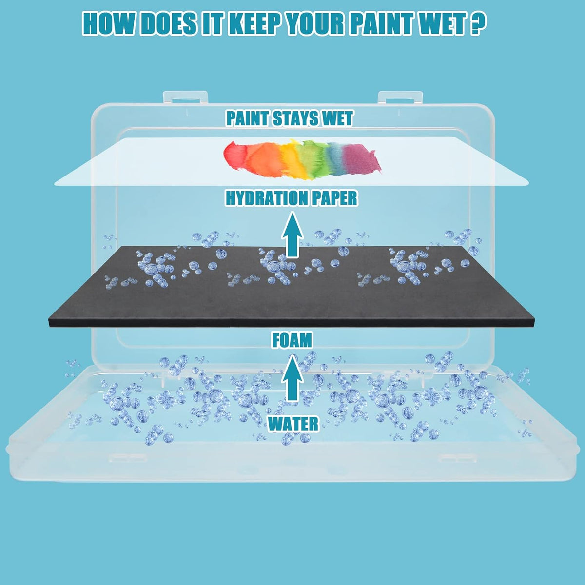 Stay Wet Palette for Acrylic Painting Miniatures Starter Kit, Wet Pallets Acrylic Paint Tray with 100 Hydro Paper & Sponge